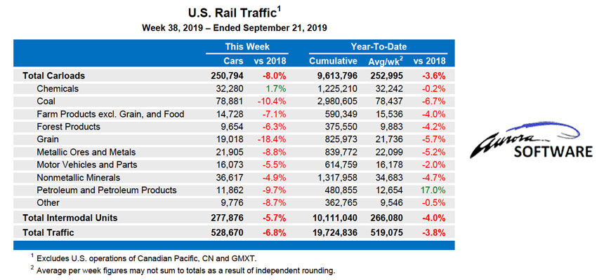 Most carload and intermodal traffic news